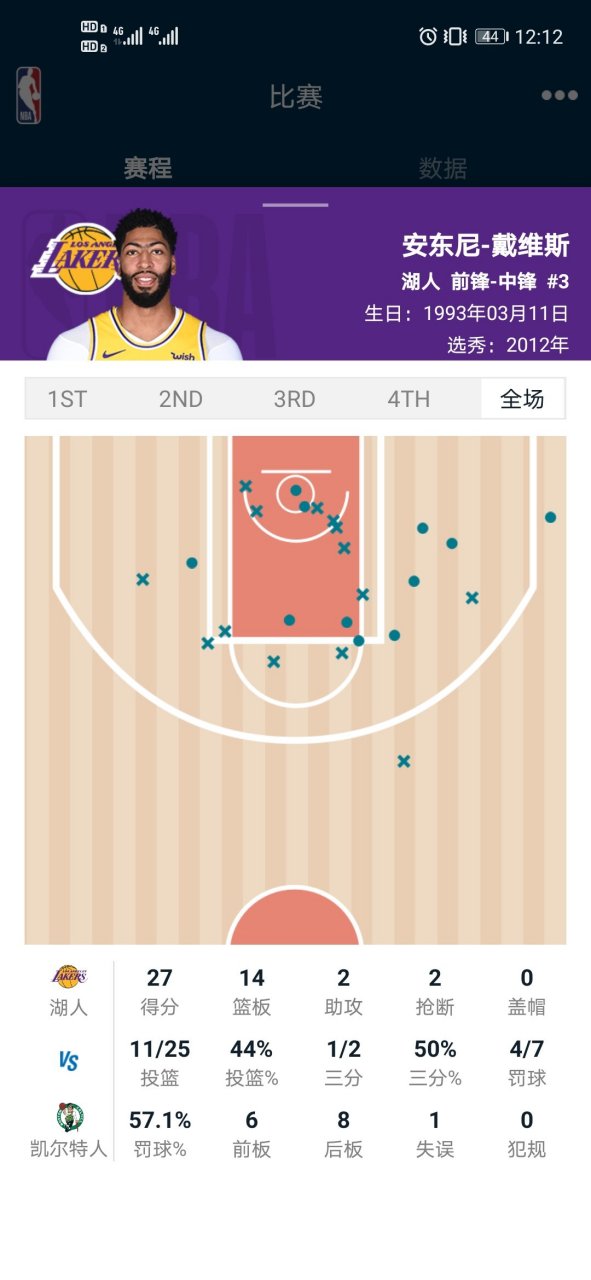 尼克斯三连败止步，湖人连胜晋级